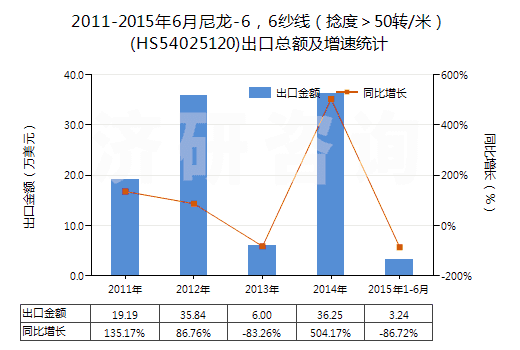 2011-2015年6月尼龍-6，6紗線（捻度＞50轉(zhuǎn)/米）(HS54025120)出口總額及增速統(tǒng)計(jì)